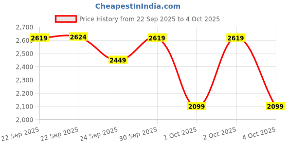 myntra.com Puma Evostripe Men's Regular Fit Moisture-Wicking Cotton Running Shorts puma Price History Graph from 22 Sep 2025 to 4 Oct 2025