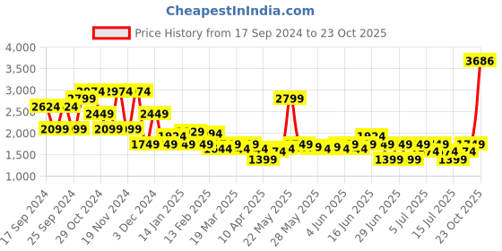 myntra.com Puma EVOSTRIPE Men's Shorts puma Price History Graph from 17 Sep 2024 to 23 Oct 2025