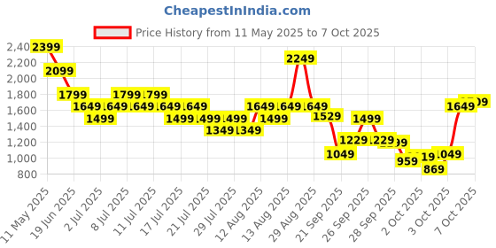 myntra.com Puma Evostripe Printed 7/8 Tights puma Price History Graph from 11 May 2025 to 7 Oct 2025
