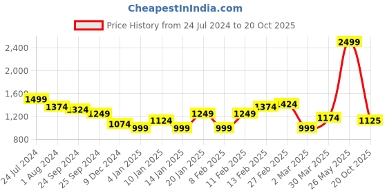 myntra.com Puma EVOSTRIPE Printed T-Shirt puma Price History Graph from 24 Jul 2024 to 20 Oct 2025