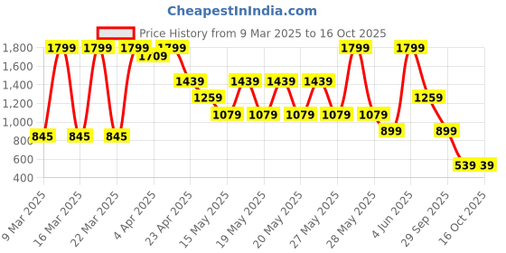 myntra.com Puma Evostripe Relaxed Fit Tee puma Price History Graph from 9 Mar 2025 to 12 Oct 2025