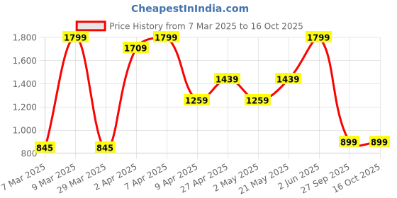 myntra.com Puma Evostripe Relaxed Fit Tee puma Price History Graph from 7 Mar 2025 to 16 Oct 2025
