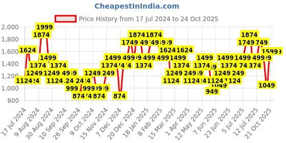 myntra.com Puma EVOSTRIPE Slim Fit T-shirt puma Price History Graph from 17 Jul 2024 to 21 Oct 2025