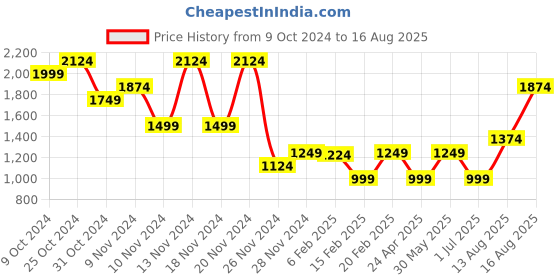 myntra.com Puma Evostripe Slim-Fit Tshirts puma Price History Graph from 9 Oct 2024 to 16 Aug 2025