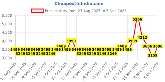 myntra.com Puma EVOSTRIPE Womens Moisture-Wicking Full-Zip Hoodie puma Price History Graph from 23 Aug 2025 to 5 Dec 2025