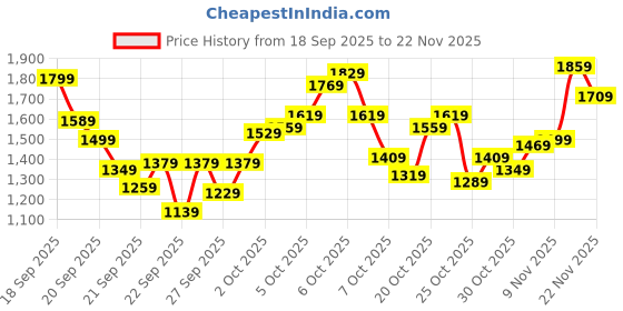 myntra.com Puma Exoteric Kids' Lightweight Sneakers puma Price History Graph from 18 Sep 2025 to 22 Nov 2025