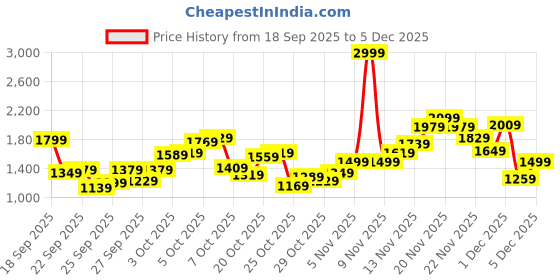 myntra.com Puma Exoteric Kids' Lightweight Sneakers puma Price History Graph from 18 Sep 2025 to 4 Dec 2025