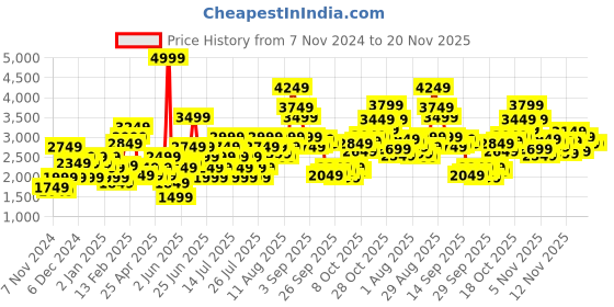 myntra.com Puma Exoteric Men's Running Shoes puma Price History Graph from 7 Nov 2024 to 20 Nov 2025