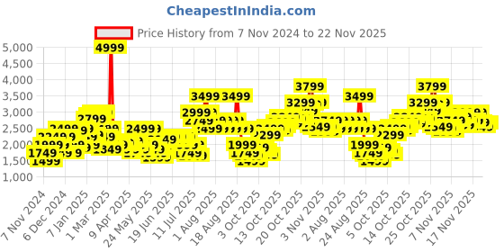 myntra.com Puma Exoteric Men's Running Shoes puma Price History Graph from 7 Nov 2024 to 22 Nov 2025