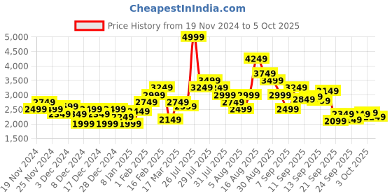 myntra.com Puma Exoteric Men's Running Shoes puma Price History Graph from 19 Nov 2024 to 5 Oct 2025
