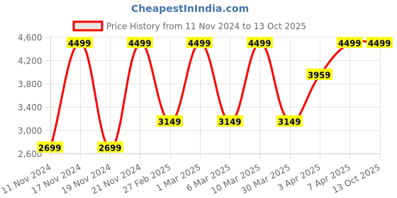 myntra.com Puma Exotine 4.0 Men's Running Shoes puma Price History Graph from 11 Nov 2024 to 12 Oct 2025