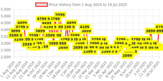 myntra.com Puma Extend Lite Unisex Trail Running Shoes puma Price History Graph from 1 Aug 2024 to 16 Jul 2025