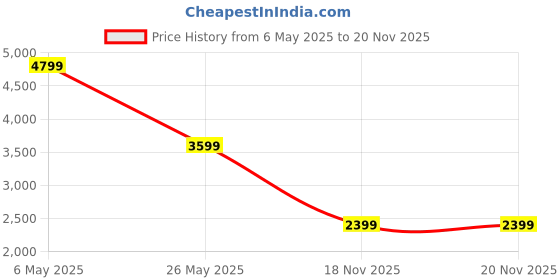 myntra.com Puma Extrinsic Women's Training Shoes puma Price History Graph from 6 May 2025 to 20 Nov 2025