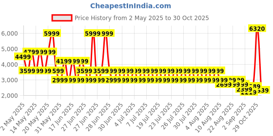 myntra.com puma motorsport PUMA F1 Jer-She Women Motorsport Tee puma motorsport Price History Graph from 2 May 2025 to 30 Oct 2025