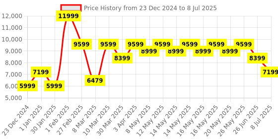 myntra.com Puma Fast-Trac NITRO 3 Men's Trail Running Marking Shoes puma Price History Graph from 23 Dec 2024 to 8 Jul 2025