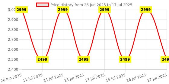 myntra.com Puma Fast Trac Unisex Backpack puma Price History Graph from 26 Jun 2025 to 17 Jul 2025