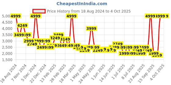 myntra.com Puma Favorite Colourblocked Regular Fit Tracksuit puma Price History Graph from 18 Aug 2024 to 4 Oct 2025