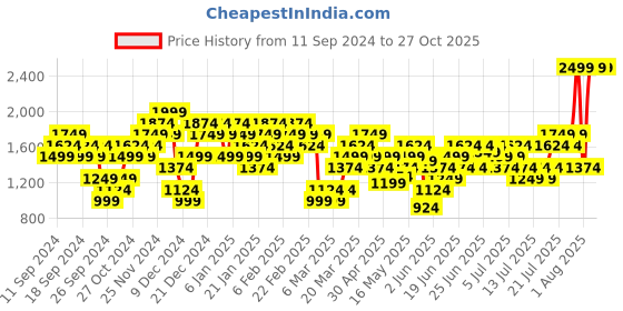 myntra.com Puma Favourite Jersey Cat Brand Logo Printed Dry-Cell Training T-shirt puma Price History Graph from 11 Sep 2024 to 27 Oct 2025