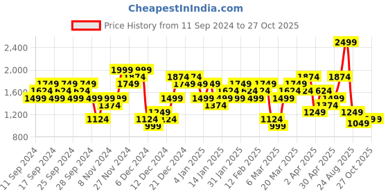 myntra.com Puma Favourite Jersey Cat Brand Logo Printed Dry-Cell Training T-shirt puma Price History Graph from 11 Sep 2024 to 27 Oct 2025