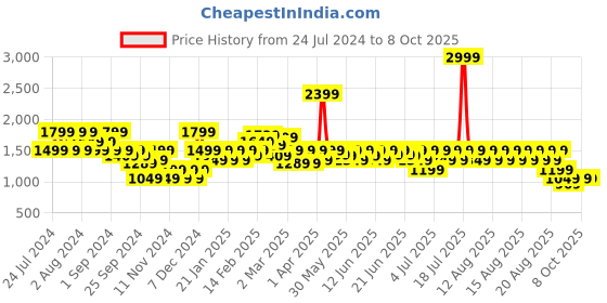 myntra.com Puma Favourite Velocity 3" Graphic Printed Woven Running Shorts puma Price History Graph from 24 Jul 2024 to 7 Oct 2025