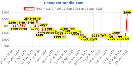 myntra.com Puma Favourite Velocity 3" Women Printed Woven Running Shorts puma Price History Graph from 17 Sep 2024 to 28 Sep 2025