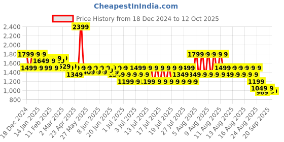myntra.com Puma Favourite Velocity 3" Women's Printed Woven Running Shorts puma Price History Graph from 18 Dec 2024 to 11 Oct 2025