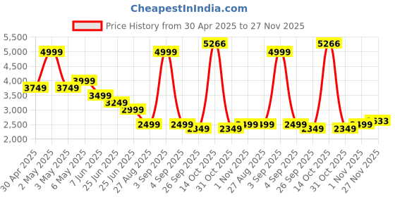 myntra.com Puma Favourite Velocity Brand Logo Printed Hooded Running Jacket puma Price History Graph from 30 Apr 2025 to 27 Nov 2025