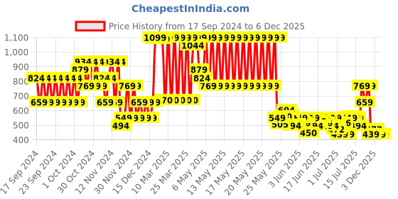 myntra.com Puma FC Pom Pom Youth Kids Beanie Caps puma Price History Graph from 17 Sep 2024 to 4 Dec 2025