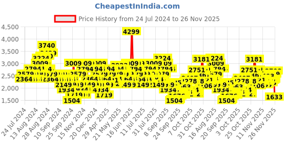 myntra.com Puma Feetmax Comfort Insole Textile Contrast Sole Sneakers puma Price History Graph from 24 Jul 2024 to 26 Nov 2025
