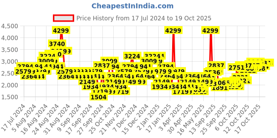 myntra.com Puma Feetmax Textile Sneakers puma Price History Graph from 17 Jul 2024 to 17 Oct 2025