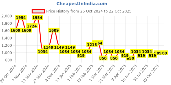 myntra.com Puma Final Graphic Football puma Price History Graph from 25 Oct 2024 to 22 Oct 2025