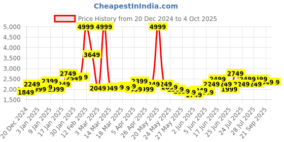 myntra.com Puma FIT All-Over Print Training Jacket puma Price History Graph from 20 Dec 2024 to 4 Oct 2025