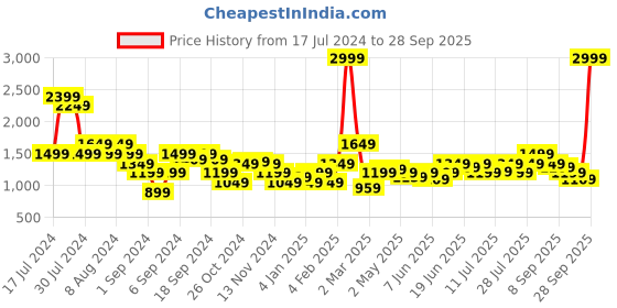 myntra.com Puma FIT Fitted dryCELL Training Tank puma Price History Graph from 17 Jul 2024 to 28 Sep 2025
