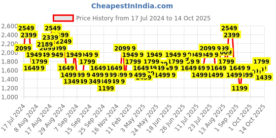 myntra.com Puma FIT Fitted dryCELL Training Tank puma Price History Graph from 17 Jul 2024 to 9 Oct 2025