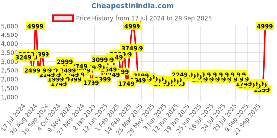 myntra.com Puma Fit Move Brand Logo Printed Woven Training Jacket puma Price History Graph from 17 Jul 2024 to 28 Sep 2025
