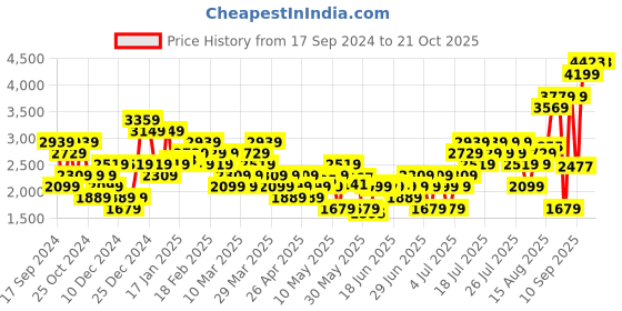 myntra.com Puma FIT Polyspan Quarter-Zip dryCELL Training Pullover Sweatshirt puma Price History Graph from 17 Sep 2024 to 21 Oct 2025
