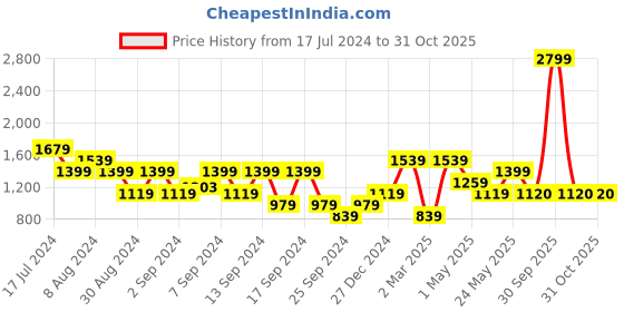 myntra.com Puma FIT Skimmer Training Tank Top puma Price History Graph from 17 Jul 2024 to 30 Oct 2025