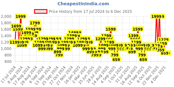 myntra.com Puma Fit Training Skimmer Tank Crop dryCELL Top puma Price History Graph from 17 Jul 2024 to 6 Dec 2025
