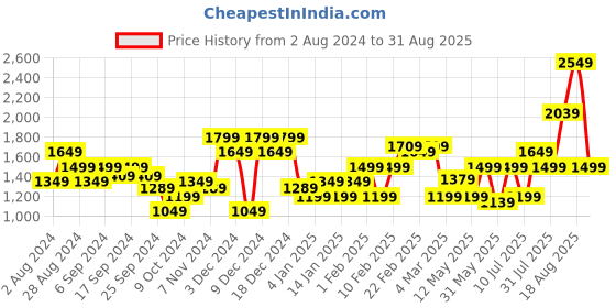 myntra.com Puma Fit Triblend Colourblocked Slim Fit Training T-shirt puma Price History Graph from 2 Aug 2024 to 31 Aug 2025