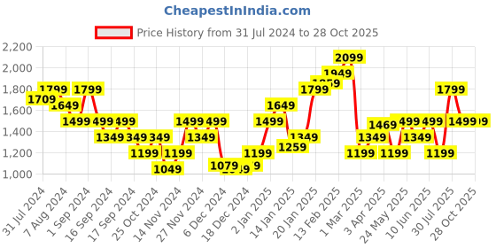 myntra.com Puma FIT TriBlend Training Sports T-shirt puma Price History Graph from 31 Jul 2024 to 27 Oct 2025