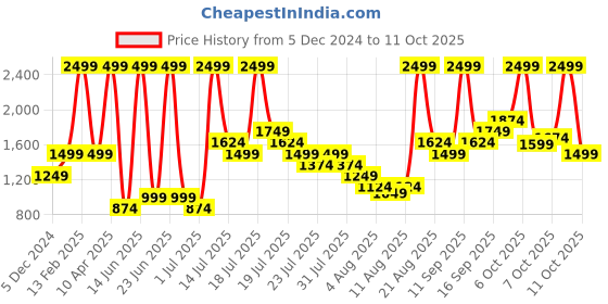 myntra.com Puma Flash Printed Backpack puma Price History Graph from 5 Dec 2024 to 11 Oct 2025