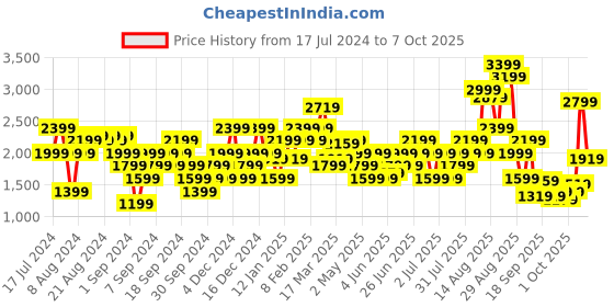 myntra.com Puma Flawless Built-In Dry Cell Tank Sustainable Top With Cross-Back Detail puma Price History Graph from 17 Jul 2024 to 7 Oct 2025