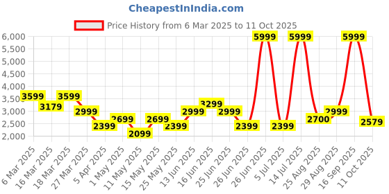 myntra.com Puma Flex Focus Lite Better Knit R Unisex Running Shoes puma Price History Graph from 6 Mar 2025 to 11 Oct 2025