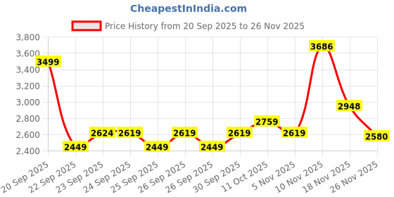 myntra.com Puma FLEX Jacquard Men Slim Fit Training Tee puma Price History Graph from 20 Sep 2025 to 25 Nov 2025