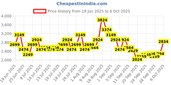 myntra.com Puma FlexFlare Men Running Shoes puma Price History Graph from 19 Jun 2025 to 6 Oct 2025