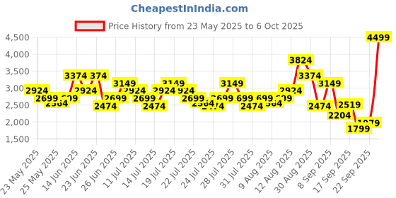 myntra.com Puma FlexFlare Men's Running Lace-Ups Shoes puma Price History Graph from 23 May 2025 to 6 Oct 2025
