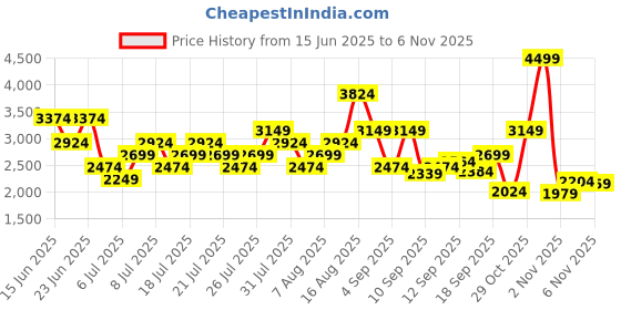 myntra.com Puma FlexFlare Men's Running Lace-Ups Shoes puma Price History Graph from 15 Jun 2025 to 2 Nov 2025