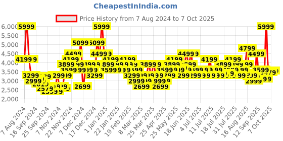 myntra.com Puma FlexFocus Better Knit Women's Running Shoes puma Price History Graph from 7 Aug 2024 to 7 Oct 2025