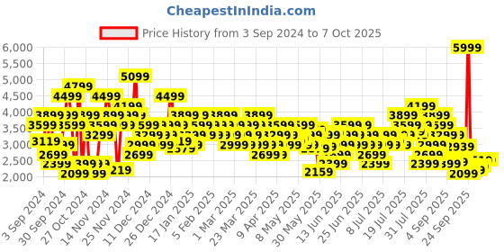 myntra.com Puma FlexFocus Lite Better Knit Unisex Running Shoes puma Price History Graph from 3 Sep 2024 to 7 Oct 2025