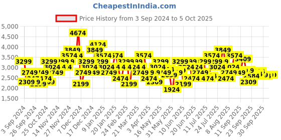 myntra.com Puma FlexFocus Lite Modern Men's Running Marking Shoes puma Price History Graph from 3 Sep 2024 to 4 Oct 2025